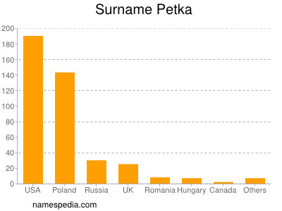 Surname Petka