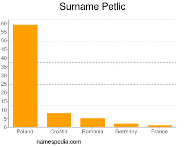 Surname Petlic