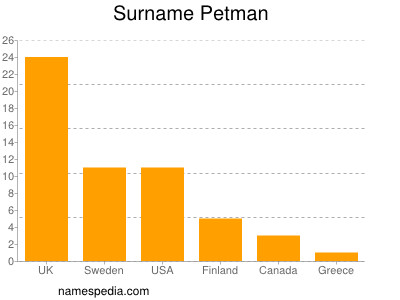 Surname Petman
