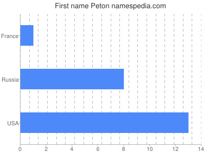 Given name Peton