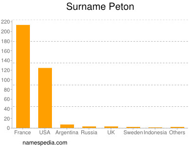 Surname Peton