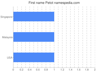 Given name Petot