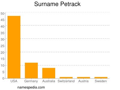Surname Petrack