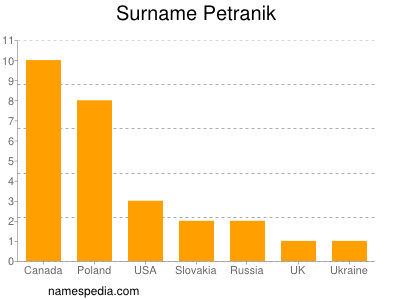 Surname Petranik