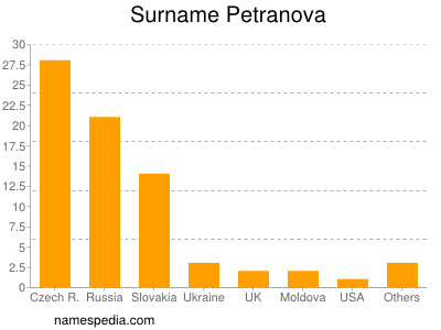 Surname Petranova