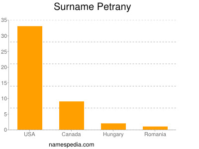 Surname Petrany