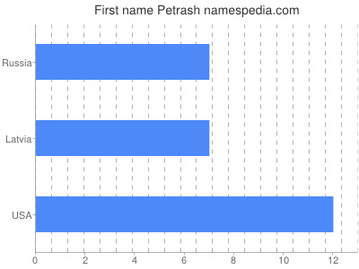 Given name Petrash