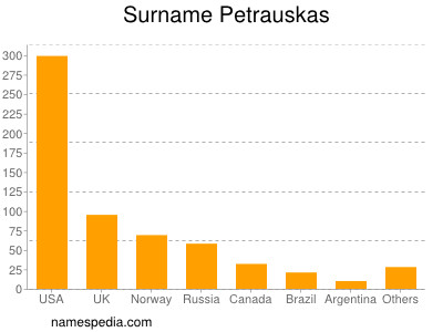 Surname Petrauskas
