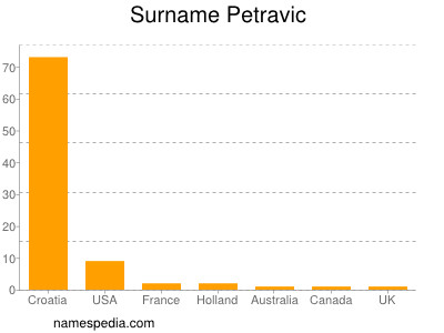 Surname Petravic