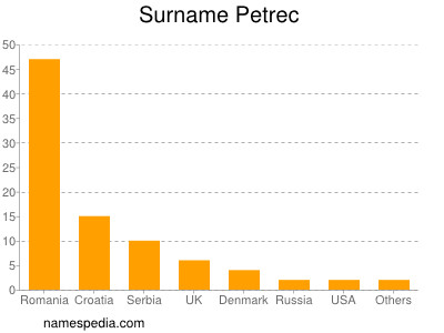 Surname Petrec