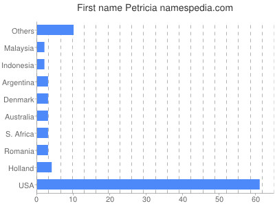Given name Petricia