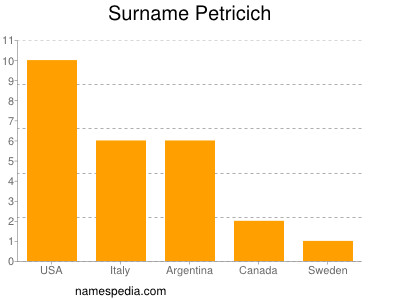 Surname Petricich