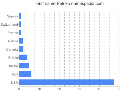 Given name Petrika
