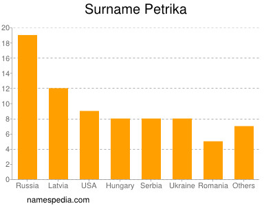 Surname Petrika