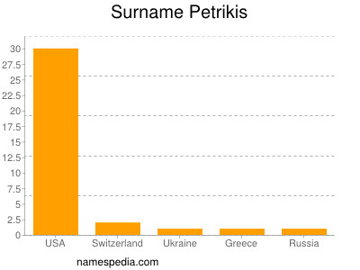 Surname Petrikis