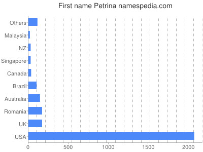 Given name Petrina