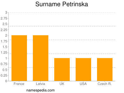 Surname Petrinska