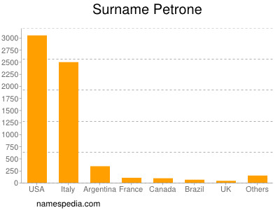 Surname Petrone