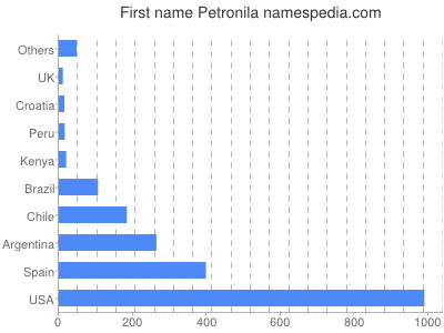 Given name Petronila