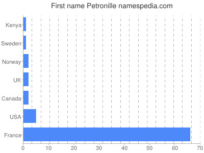 Given name Petronille