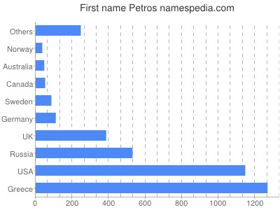 Given name Petros