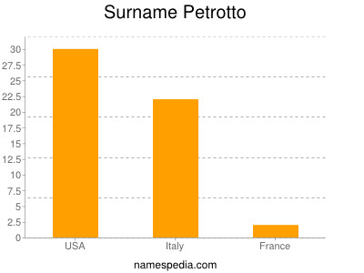 Surname Petrotto