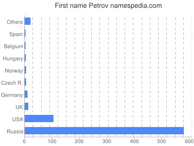 Given name Petrov