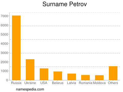 Surname Petrov