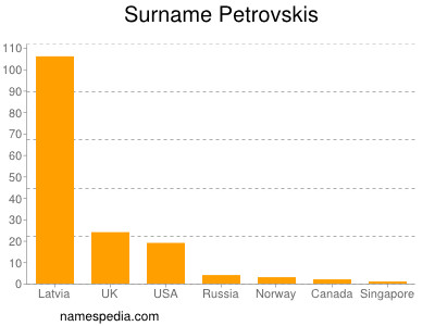 Surname Petrovskis