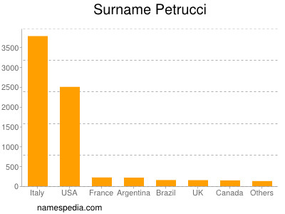 Surname Petrucci
