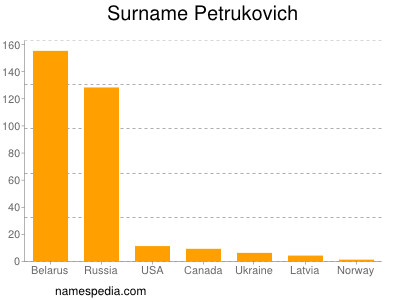 Surname Petrukovich