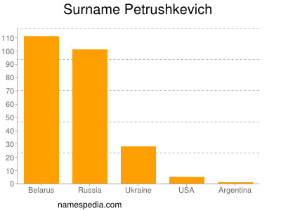 Surname Petrushkevich