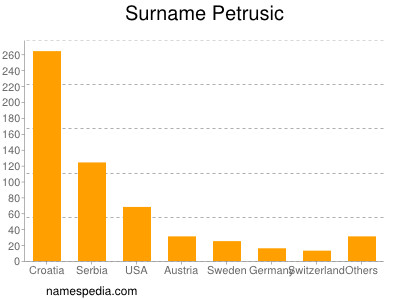 Surname Petrusic
