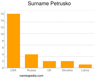Surname Petrusko