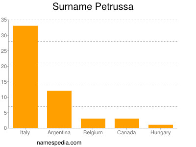 Surname Petrussa