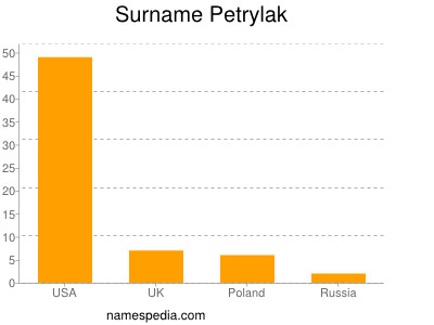 Surname Petrylak