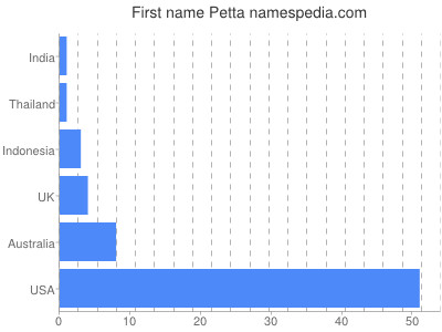Given name Petta