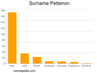 Surname Pettenon