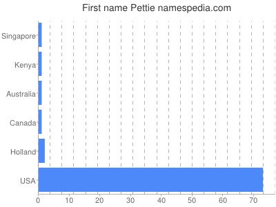 Given name Pettie