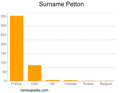 Surname Petton
