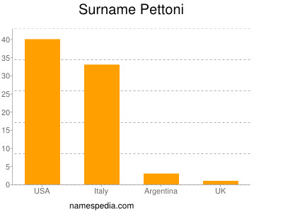Surname Pettoni