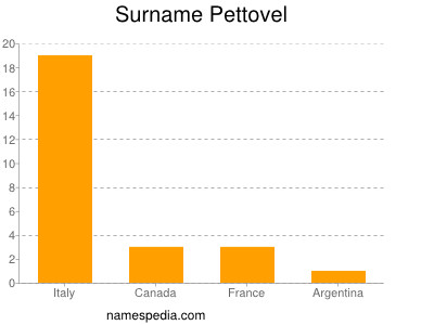 Surname Pettovel