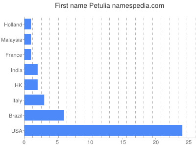 Given name Petulia