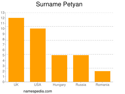 Surname Petyan
