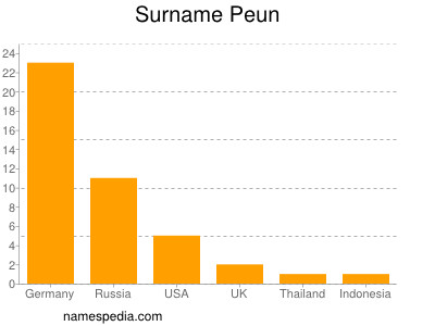 Surname Peun