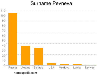 Surname Pevneva