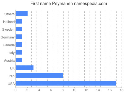 Given name Peymaneh