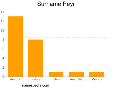 Surname Peyr