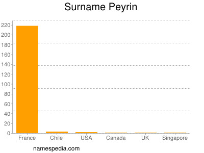 Surname Peyrin