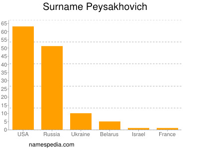 Surname Peysakhovich